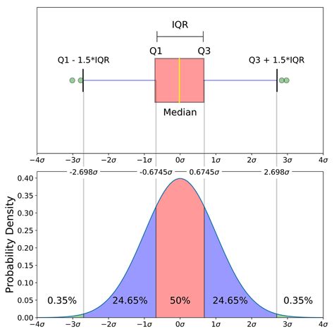 box and whisker plot describe the distribution of the data|box and whisker plot chart.